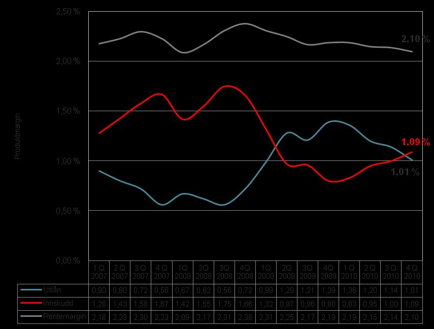 Rentemarginen opprettholdes Kommentarer Rentemargin pr kvartal Mindre reprising med effekt fra medio juli Avtakende