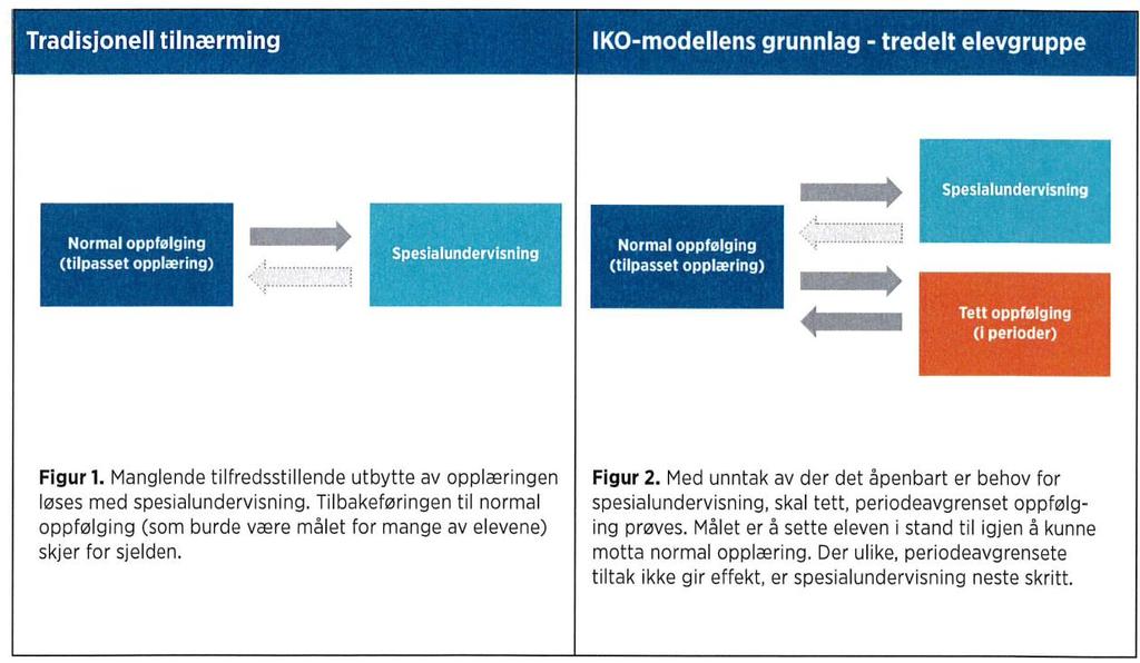 IKO-MODELLEN I KORTE TREKK IKO-modellen er en metode som sikrer tidlig innsats rettet mot elever som strever faglig og/eller har høyt fravær.