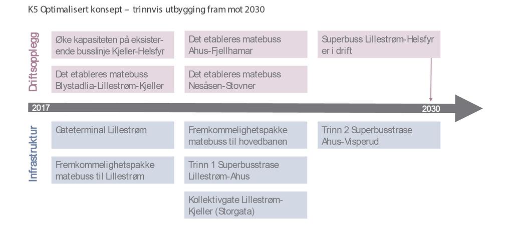 Det innføres heller ikke tilstrekkelig restriktive tiltak for bil til at nullvekstmålet oppnås.