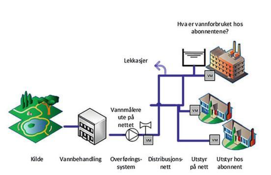 Spesifikt vannforbruk Beregnet til 138 l/p/d Grunnlaget er 9 kommuner 59 000 vannmålere 213 000 personer Anbefalt at bransjetall på 160 l/p/d reduseres