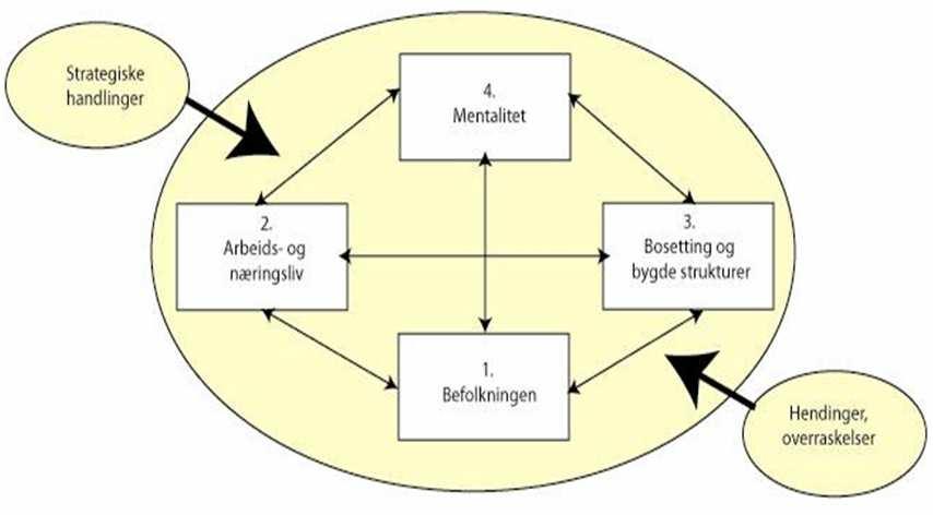 Kva samfunnsendringar betyr mest?