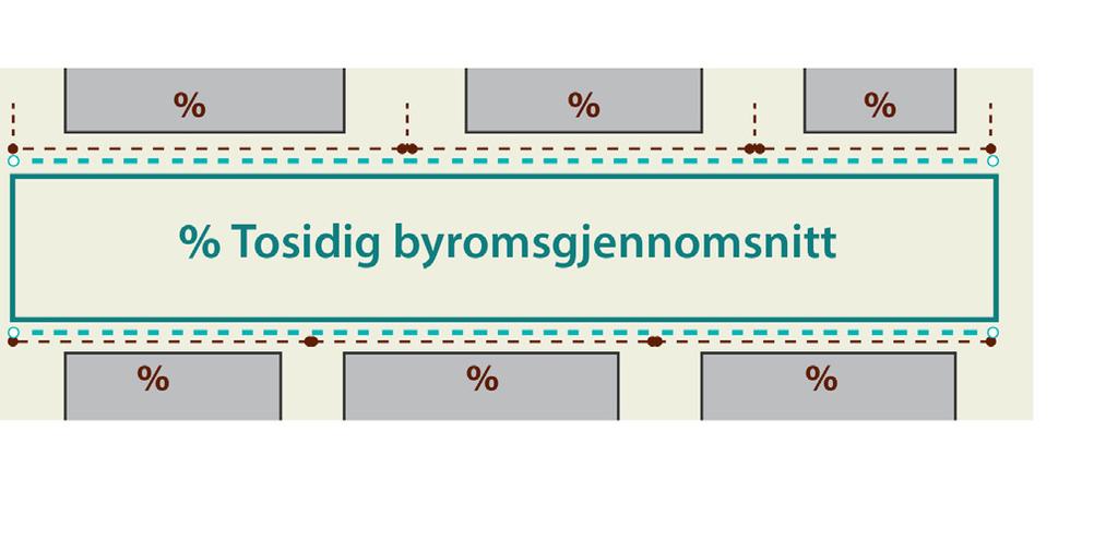 Tosidig Byromsgjennomsnitt Gjennomsnitt av forholdstallet på begge sider av byrommet vil gi indikasjoner om åpenheten og dagslyskvaliteten i gaterommet og gi grunnlag for helhetlig vurdering av