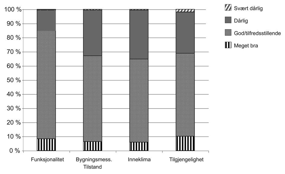 NOU 2004: 22 143 Velholdte bygninger gir mer til alle Vedlegg 1 Figur 1.3 Skolebygninger. Andel kommuner innenfor de enkelte svaralternativ Figur 1.5 Øvrige kommunale bygninger.