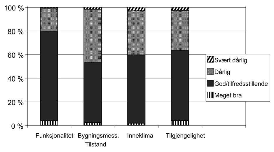 alle unntatt skolebygninger og helsebygninger, rapporteres den bygningsmessige tilstanden å være utilfredsstillende i 47 prosent av kommunene, men vel 40 prosent av kommunene anser at inneklima er