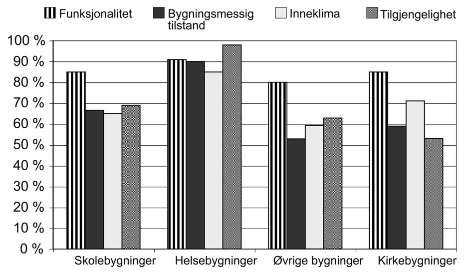 154 NOU 2004: 22 Vedlegg 1 Velholdte bygninger gir mer til alle Figur 1.14 Figur: 1.