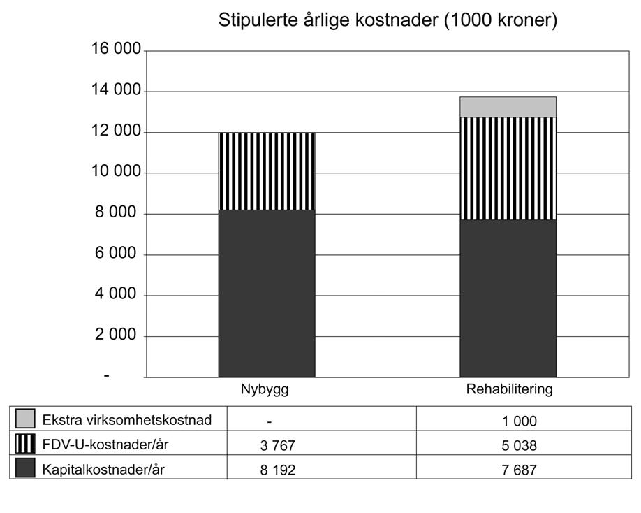 168 Vedlegg 3 NOU 2004: 22 Velholdte bygninger gir mer til alle Figur 3.1 Prosjektkostnader Figur 3.2 Stipulerte årlige kostnader Det er ikke vurdert noen kombinasjonsløsning.