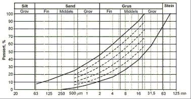 Sveumvegen - Gjøvik Side E-23 Sted : Sveumvegen Element : grafisk i figur 54.2. Kornkurven skal krysse maksimalt en av de stiplede linjene i området 0,5 til 22,4 mm.