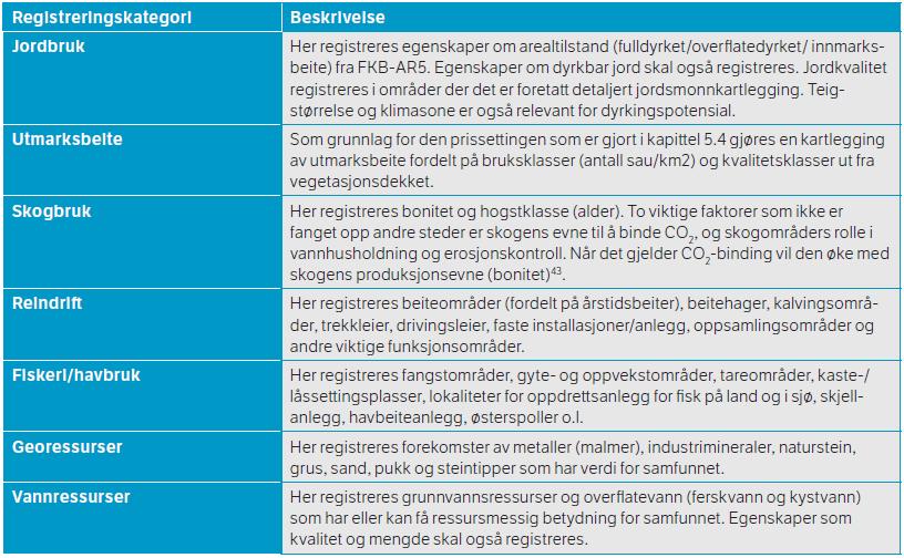 Naturressurser Definisjon Naturressurser er ressurser fra jord, skog og andre utmarksarealer, fiskebestander i sjø og ferskvann, vilt, vannforekomster og georessurser (berggrunn og mineraler).