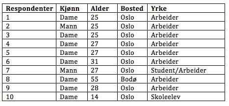 kjønn, og spredning i alder. Vi valgte likevel, å se bort i fra slike bakgrunnsvariabler, da generalisering ikke er et mål med vårt kvalitative studie. 3.5.