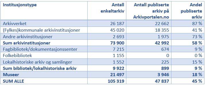 T I L G J E N G E L I G H E T O G B R U K 93 % av arkivinstitusjonene oppgir at publikum har tilgang til arkivkatalogene/ arkivinformasjon på lesesal.