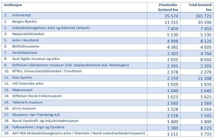 De 20 største institusjonene på privatarkiv bevarer til sammen 95 812 hm privatarkivmateriale. Dette utgjør ca.