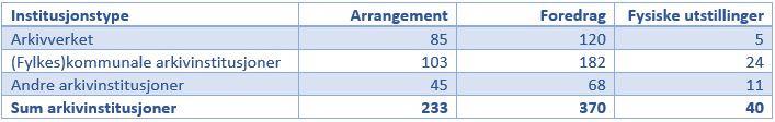 M E R O M A R K I V - I N S T I T U S J O N E N E I denne statistikken, som i 2015, er det de (fylkes)kommunale arkivinstitusjonene som har brukt flest dagsverk på befaring, tilsyn og veiledning,