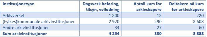 I tillegg er det produsert 37 undervisningsopplegg som 358 grupper har gått igjennom. Institusjonene har til sammen utgitt 294 publikasjoner.