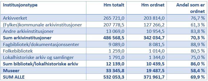 Total arkivbestand som er ordnet og katalogisert utgjør 371 962 hyllemeter, Dette betyr at rundt 70 % av arkivmaterialet i Norge er ordnet og katalogisert, og dermed mulig å finne fram i.