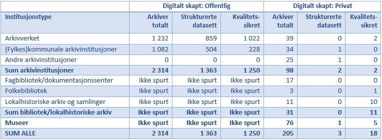 D I G I T A L T S K A P T M A T E R I A L E Spørreskjemaet har for tidligere år hatt spørsmål om antall uttrekk, Med uttrekk menes en eksport av systemets interne databaseinnhold til en annen