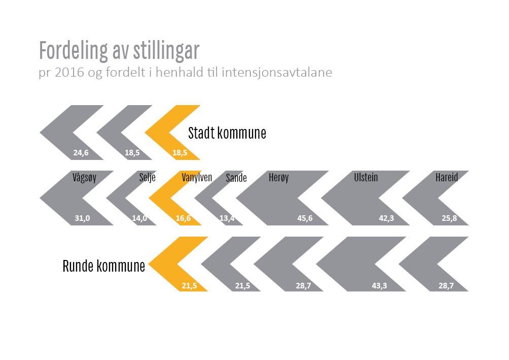 Side 9 av 9 Rådmannen vurderer det slik at Vanylven kommune i framtida, uavhengig av resultat for kommunereforma, vil ha mellom 20 og 36 stillingar på rådhuset i 2020.