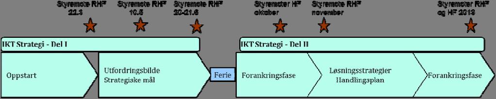 IKT-strategi Helse Midt-Norge 2 Utfordringsbildet Prosjektet har vurdert utfordringsbildet beskrevet i Strategi 2020 i forhold til IKT (kapitlene 2.1-2.