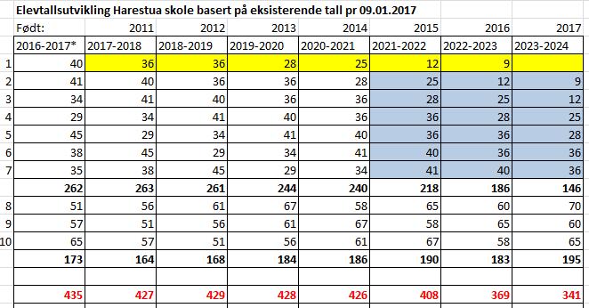 3. Elevtallsutvikling Elevtallsutviklingen ved Harestua skole er beregnet ut fra tre faktorer: 1. Registrerte barn i Folkeregisteret i årskullene før skolealder i Harestua skolekrets.