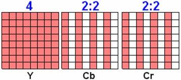 4:2:2 horisontal subsampling av Cb og Cr med en faktor 2. Co-sited betyr at Cb og Cr samples på samme tidspunkt som Y.