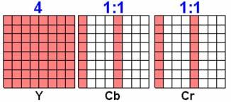 4:1:1 Cb og Cr samples med en fjerdedel av den horisontale oppløsningen til Y.