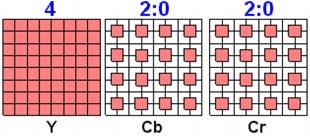 vertikalt, eller en midling begge veier. MPEG-1 bruker den første metoden, MPEG-2 den andre. JPEG benytter 4:2:0.