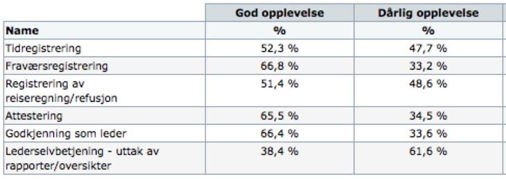 HR:&Brukeropplevelse& HR:&Brukeropplevelse& PosiHve&brukeropplevelser&[%]& 80 70