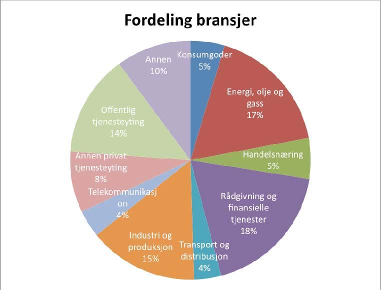 5. Analyse Spørreundersøkelsen vår fikk god respons. Respondentene fordelte seg jevnt på mange ulike bransjer, stillinger og bedrifter av ulik størrelse.