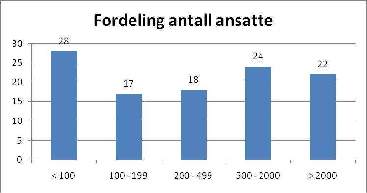 Figur 5.3 Antall ansatte 5.1 