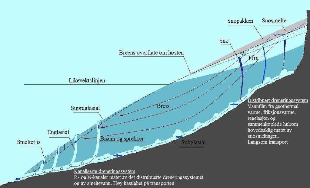 3.1.3 Glasiale dreneringssystem på tempererte breer Tempererte breer ligger på trykksmeltepunktet gjennom hele breen bortsett fra et tynt lag på overflaten som kan gjenfryse om vinteren.