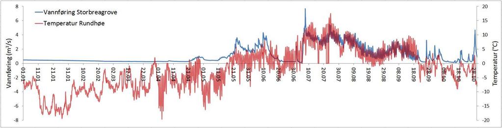 Figur 26.Sammenligning av vannføring i Storbreagrove og temperatur ved Rundhøe mellom 1.1.2014 og 30.10.2014. Y-aksene representerer vannføring i m 3 /s og temperatur i C.