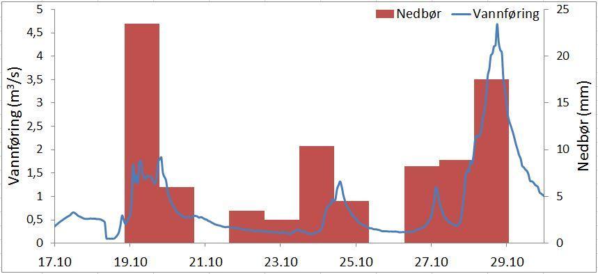 observeres nå mot slutten av ablasjonssesongen, hvor verdiene varierer opp mot 3 m 3 /s i løpet av et døgn (mot ca. 0,1 m 3 /s i april). Figur 32.