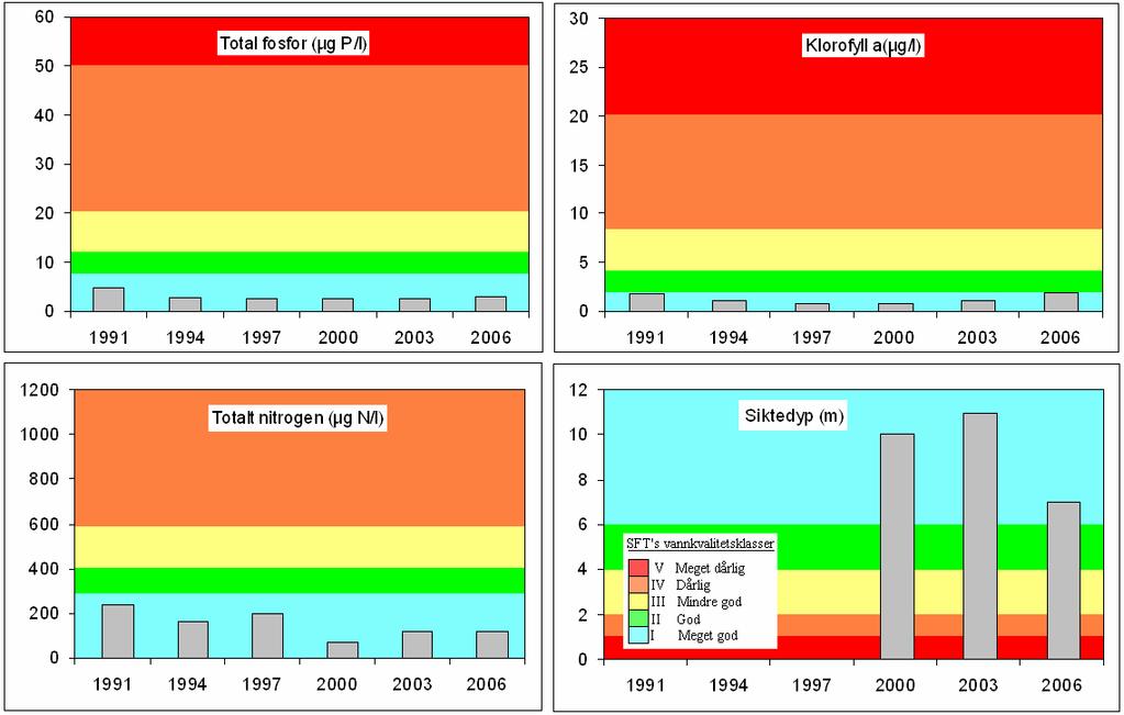 3. Vannkvalitet I Figur 4 og Figur 5 er vannkvaliteten i de to innsjøene fremstilt og sammenholdt med SFTs vannkvalitetskriterier for ferskvann (SFT 1997, Veileder 97:04) for virkningstypen