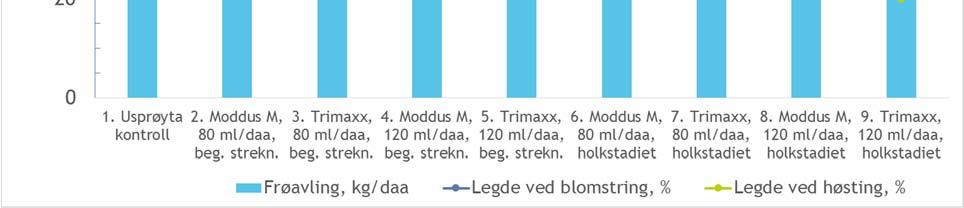 Fordelen med Trimaxx var større ved tidlig sprøyting ved begynnende strekningsvekst enn ved sprøyting på holkstadiet, og for begge preparat var også optimal dosering større ved tidlig enn ved sein
