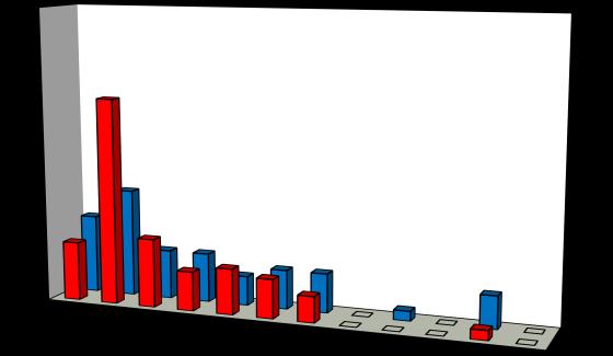 Antall individ pr. m² Antall individ pr. minutt NINA Rapport 1350 50 Intensitet 2001 Intensitet 2007 100 Antall muslinglarver pr.