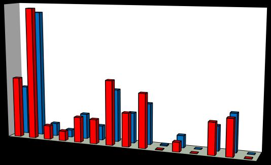 Antall individ pr. m² Antall individ pr. minutt NINA Rapport 1350 Borråselva i 2006 og 2007 var det gjennomsnittlige resultatet nær det samme (19 %).