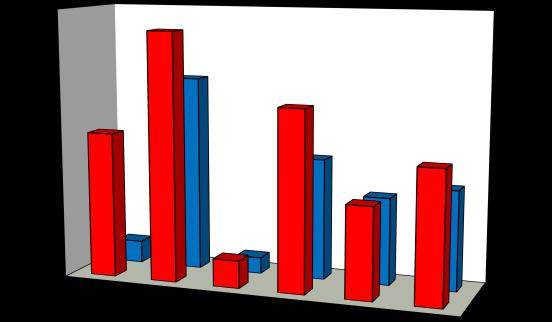 Antall individ pr. m² Antall individ pr. minutt NINA Rapport 1350 i området med sandbanker i utløpsenden på vestsiden av Ånesvatnet (M. Svandal pers. med. i 2013).