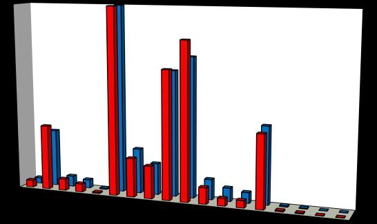 Antall individ pr. m² Antall individ pr. minutt NINA Rapport 1350 Tabell 64.