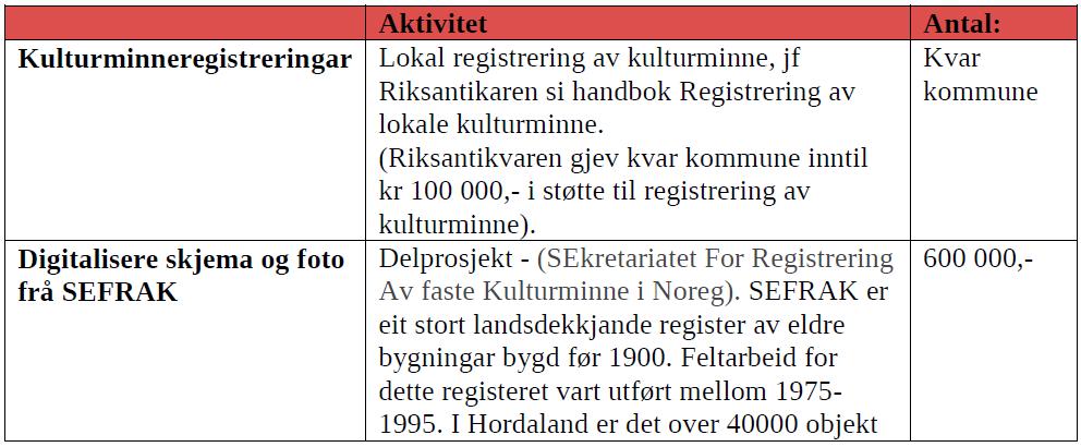 KORLEIS: Kulturminneplan i kommunane