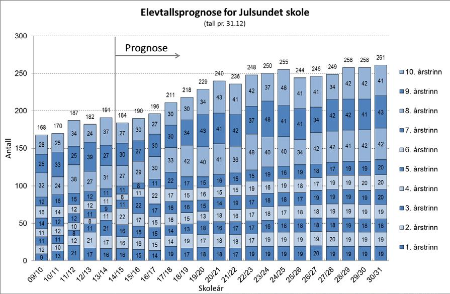 P Prognosen viser at elevtallet ved Julsundet skole kommer til å øke de første 10 årene av perioden. På barnetrinnet ser det etter hvert ut til å kunne bli i gjennomsnitt 20 elever pr.