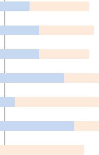 17 31 0 40 60 80 100 % Svært bra (5) Ganske bra (4) Hverken eller