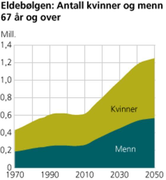 Utfordringsbildet Økende andel eldre i samfunnet Fra 13 % over 67 år i 2013 til 21 % i 2050 Økende antall personer med kroniske sykdommer Dobling av