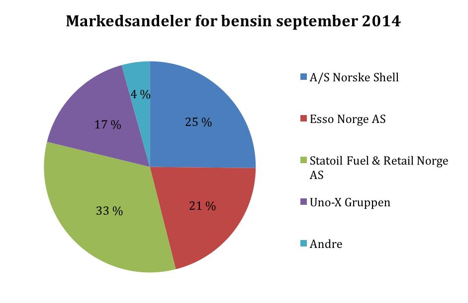 28 3. Det norske drivstoffmarkedet Norsk Petroleumsinstitutt har siden 1969 ført bensinstasjonstatistikk, og siden den tiden har det vært en halvering i antall bensinstasjoner i Norge.