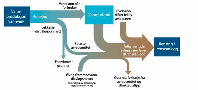 2.3. Vann på avveier En av hovedutfordringene for vann- og avløpssektoren er å redusere mengden «vann på avveier».