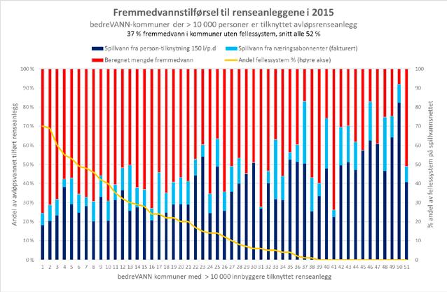 Kommuner med stor andel fremmedvann vil ha større utfordringer med klimatilpasning, overvannshåndtering, overbelastning av anlegg og økte utslipp enn de øvrige kommunene, og vil ut fra dette ha