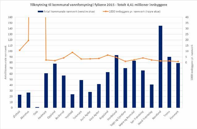 Figur 2.9. Antall vannverk og vannverksstørrelse i fylkene. Oslo kommune har ett vannverk som forsyner 460 000 innbyggere. Kilde: KOSTRA 2.7.2. Hygienisk betryggende drikkevann Det viktigste kriteriet i bedrevann for vannforsyningstjenesten, er at den hygieniske sikkerheten og vannkvaliteten er god.