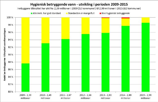 Figur 2.10. Leveranse av hygienisk betryggende drikkevann i bedrevann-kommunene 2.7.3.