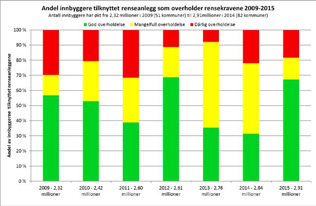 2.8. Overholde rensekrav på renseanleggene Det viktigste kriteriet for avløpstjenesten, er at renseanleggene overholder rensekravene som er gitt. Figur 2.12 viser tilstanden mht.