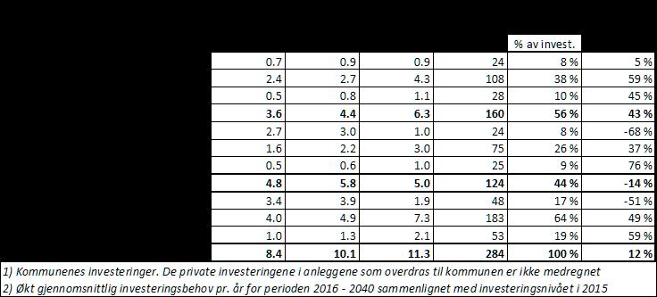 3. Beregninger av investeringsbehovet 3.1.