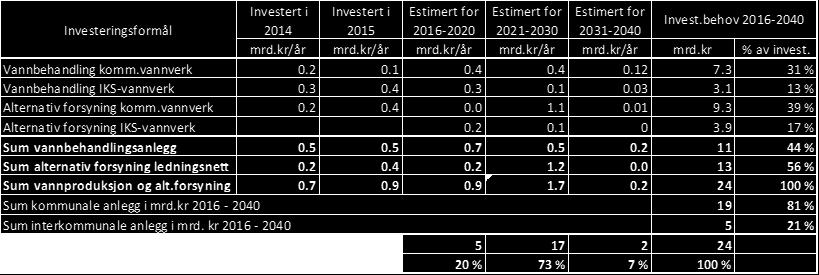 % etter 20