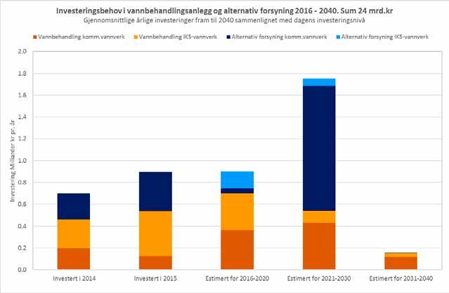 Investeringsbehov i vannbehandlingsanlegg og